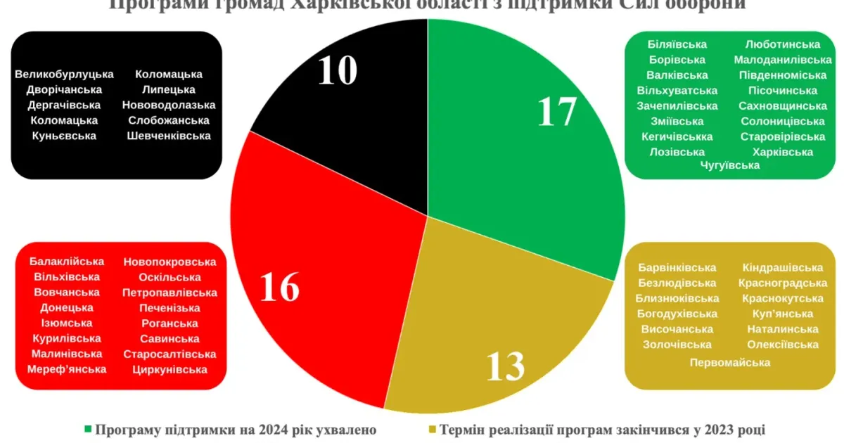 Джерело: АНАЛІТИЧНИЙ ЦЕНТР «ОБСЕРВАТОРІЯ ДЕМОКРАТІЇ» Мереф'янська громада і кошти на підтримку Сил оборони: деталі дослідження від "Обсерваторії демократії" на порталі Gromada Group